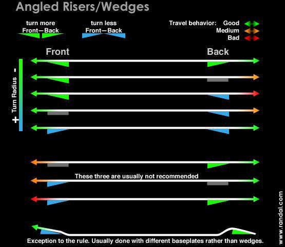 Longboard Angled Wedge Rubber Riser Pads 5/16-9/16 (8Mm-14Mm) Skateboard